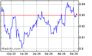 ドル - ユーロ FX過去チャート